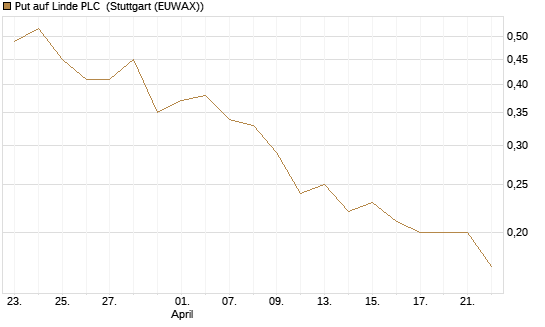 Put auf Linde PLC [J.P. Morgan Structured Products B.V.] Chart