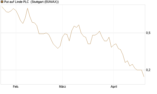 Put auf Linde PLC [J.P. Morgan Structured Products B.V.] Chart