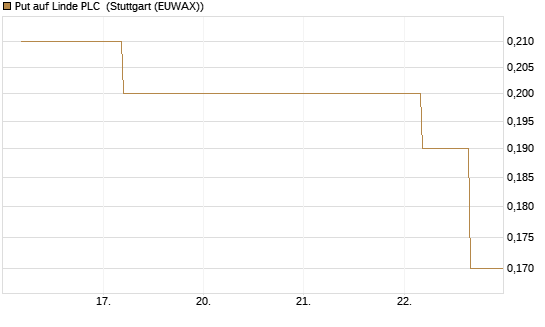 Put auf Linde PLC [J.P. Morgan Structured Products B.V.] Chart