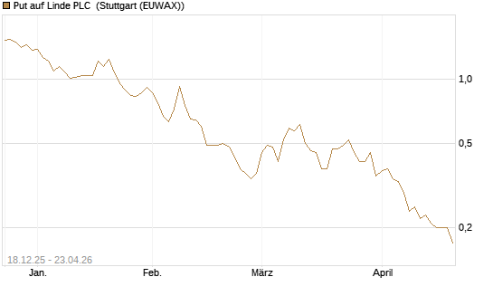 Put auf Linde PLC [J.P. Morgan Structured Products B.V.] Chart