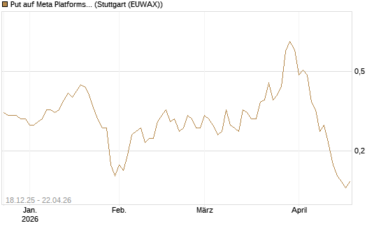 Put auf Meta Platforms [J.P. Morgan Structured Products B.V.] Chart