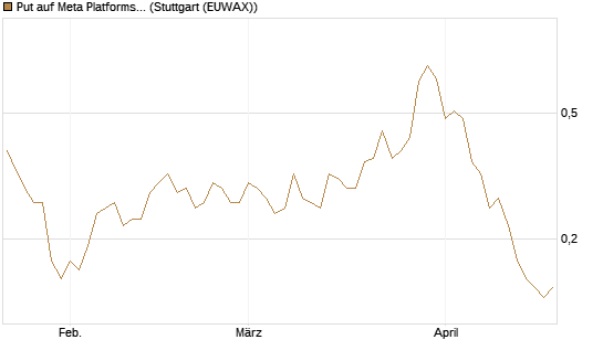 Put auf Meta Platforms [J.P. Morgan Structured Products B.V.] Chart