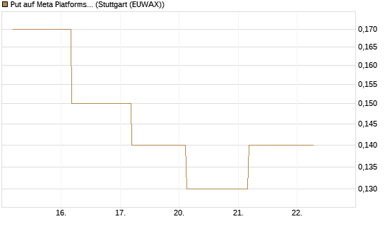 Put auf Meta Platforms [J.P. Morgan Structured Products B.V.] Chart