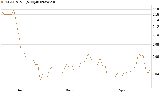 Put auf AT&T [J.P. Morgan Structured Products B.V.] Chart