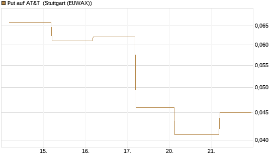 Put auf AT&T [J.P. Morgan Structured Products B.V.] Chart