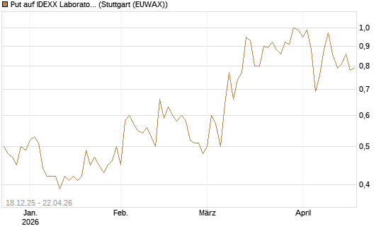 Put auf IDEXX Laboratories [J.P. Morgan Structured Products B.V.] Chart