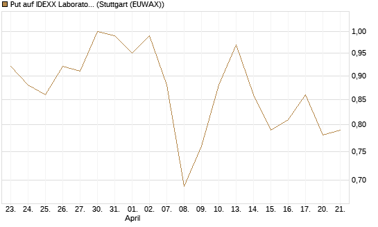 Put auf IDEXX Laboratories [J.P. Morgan Structured Products B.V.] Chart