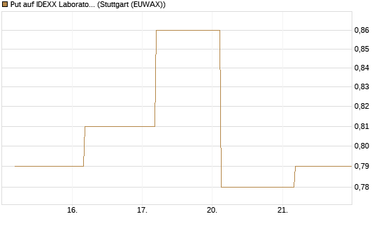 Put auf IDEXX Laboratories [J.P. Morgan Structured Products B.V.] Chart