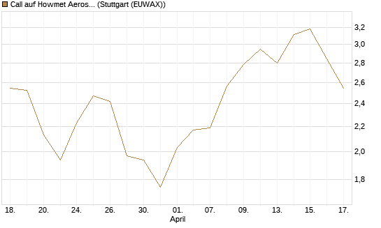 Call auf Howmet Aerospace [J.P. Morgan Structured Products B.V.] Chart
