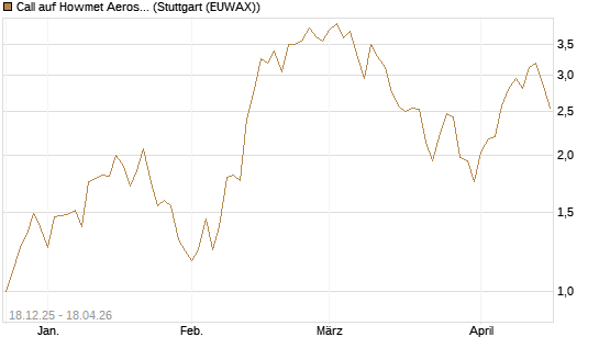 Call auf Howmet Aerospace [J.P. Morgan Structured Products B.V.] Chart