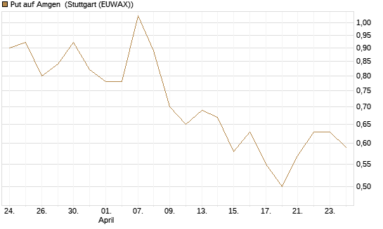 Put auf Amgen [J.P. Morgan Structured Products B.V.] Chart