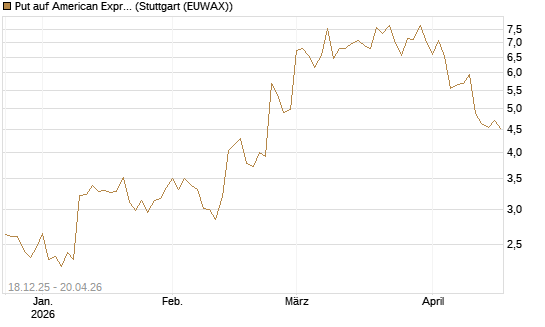 Put auf American Express [J.P. Morgan Structured Products B.V.] Chart