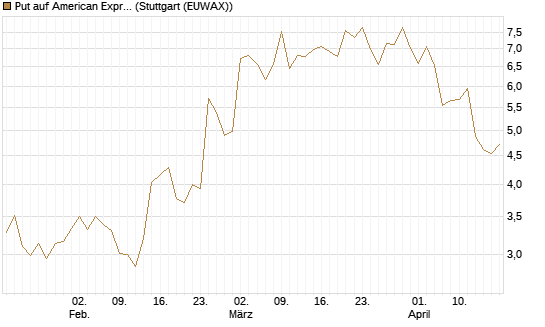 Put auf American Express [J.P. Morgan Structured Products B.V.] Chart