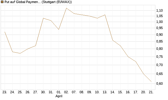 Put auf Global Payments [J.P. Morgan Structured Products B.V.] Chart
