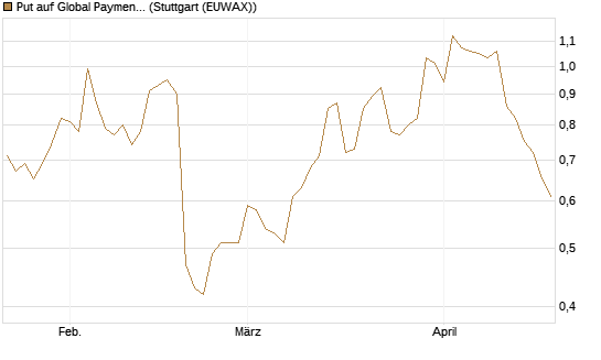 Put auf Global Payments [J.P. Morgan Structured Products B.V.] Chart