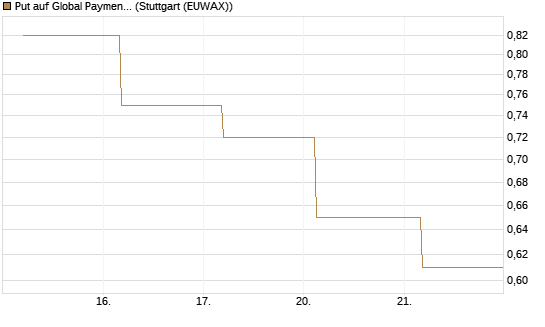 Put auf Global Payments [J.P. Morgan Structured Products B.V.] Chart