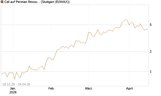 Call auf Permian Resources [J.P. Morgan Structured Products B.V.] Chart