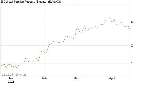 Call auf Permian Resources [J.P. Morgan Structured Products B.V.] Chart