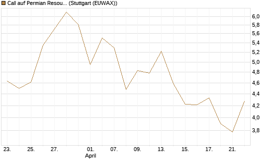 Call auf Permian Resources [J.P. Morgan Structured Products B.V.] Chart