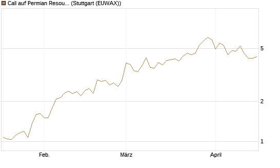 Call auf Permian Resources [J.P. Morgan Structured Products B.V.] Chart