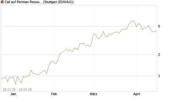 Call auf Permian Resources [J.P. Morgan Structured Products B.V.] Chart