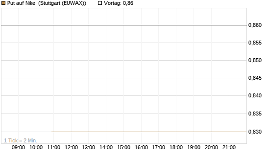 Put auf Nike [J.P. Morgan Structured Products B.V.] Chart