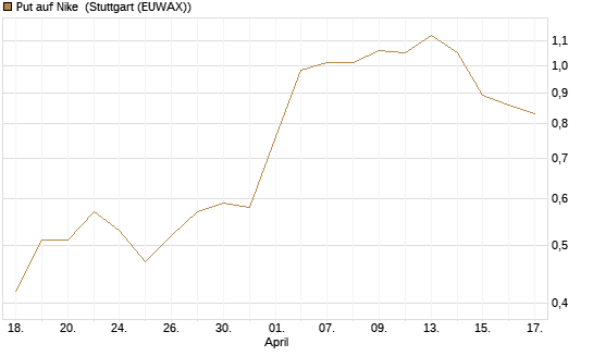 Put auf Nike [J.P. Morgan Structured Products B.V.] Chart