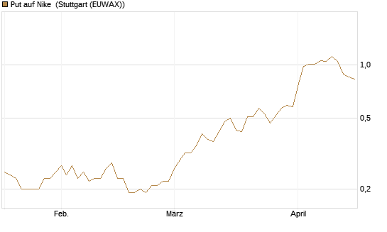 Put auf Nike [J.P. Morgan Structured Products B.V.] Chart
