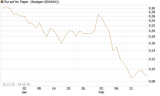 Put auf Int. Paper [J.P. Morgan Structured Products B.V.] Chart