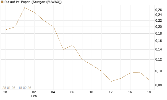 Put auf Int. Paper [J.P. Morgan Structured Products B.V.] Chart