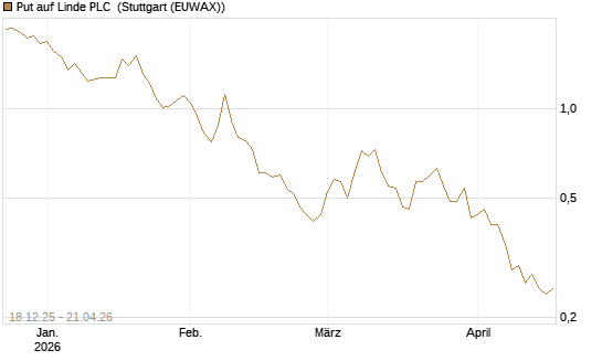 Put auf Linde PLC [J.P. Morgan Structured Products B.V.] Chart