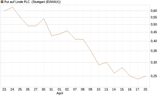 Put auf Linde PLC [J.P. Morgan Structured Products B.V.] Chart