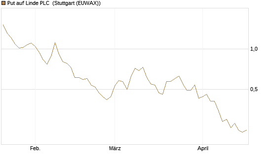 Put auf Linde PLC [J.P. Morgan Structured Products B.V.] Chart