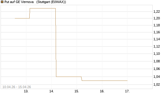 Put auf GE Vernova  [J.P. Morgan Structured Products B.V.] Chart