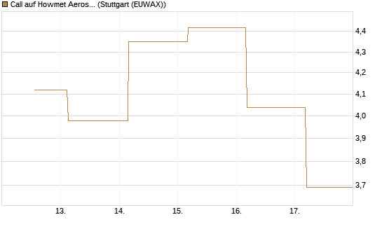 Call auf Howmet Aerospace [J.P. Morgan Structured Products B.V.] Chart