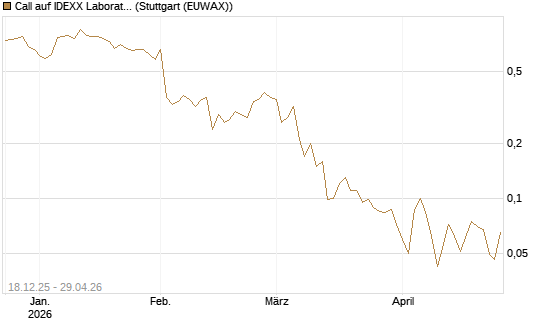 Call auf IDEXX Laboratories [J.P. Morgan Structured Products B.V.] Chart