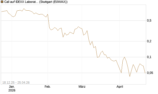 Call auf IDEXX Laboratories [J.P. Morgan Structured Products B.V.] Chart