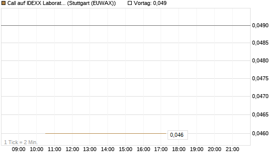 Call auf IDEXX Laboratories [J.P. Morgan Structured Products B.V.] Chart