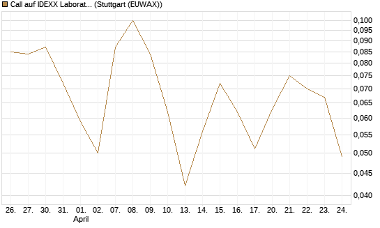 Call auf IDEXX Laboratories [J.P. Morgan Structured Products B.V.] Chart