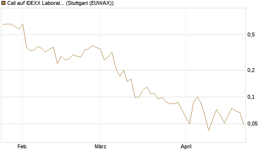 Call auf IDEXX Laboratories [J.P. Morgan Structured Products B.V.] Chart