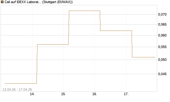 Call auf IDEXX Laboratories [J.P. Morgan Structured Products B.V.] Chart