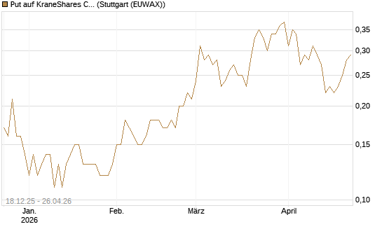 Put auf KraneShares CSI China Internet ETF [J.P. Morgan Structured Products B.V.] Chart