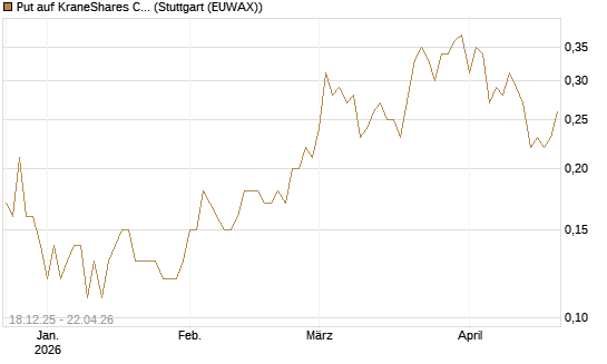 Put auf KraneShares CSI China Internet ETF [J.P. Morgan Structured Products B.V.] Chart