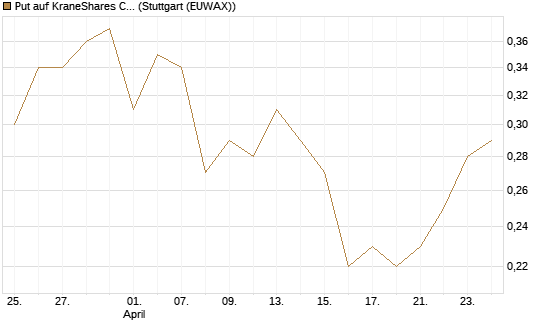 Put auf KraneShares CSI China Internet ETF [J.P. Morgan Structured Products B.V.] Chart