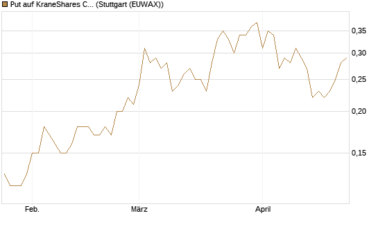 Put auf KraneShares CSI China Internet ETF [J.P. Morgan Structured Products B.V.] Chart