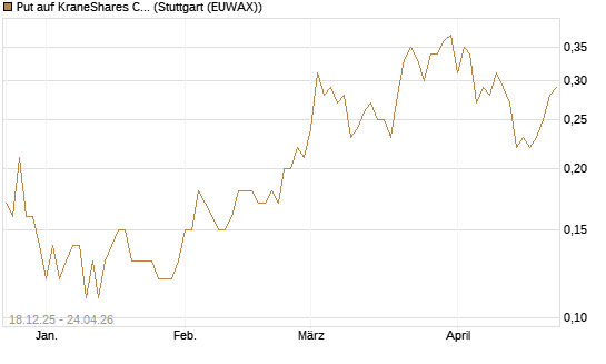 Put auf KraneShares CSI China Internet ETF [J.P. Morgan Structured Products B.V.] Chart