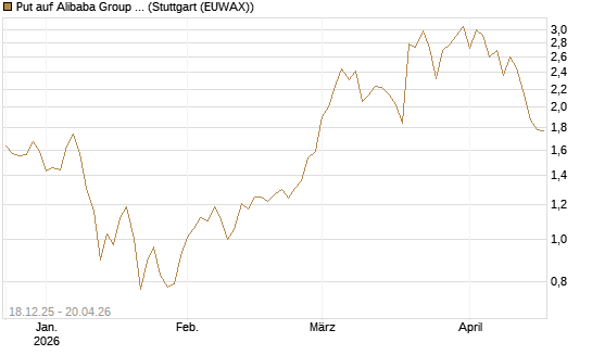 Put auf Alibaba Group ADR [J.P. Morgan Structured Products B.V.] Chart