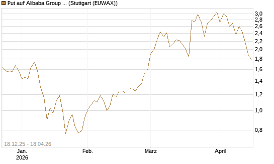 Put auf Alibaba Group ADR [J.P. Morgan Structured Products B.V.] Chart