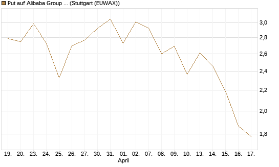 Put auf Alibaba Group ADR [J.P. Morgan Structured Products B.V.] Chart