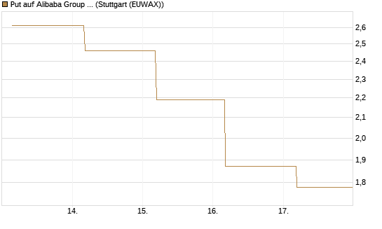 Put auf Alibaba Group ADR [J.P. Morgan Structured Products B.V.] Chart